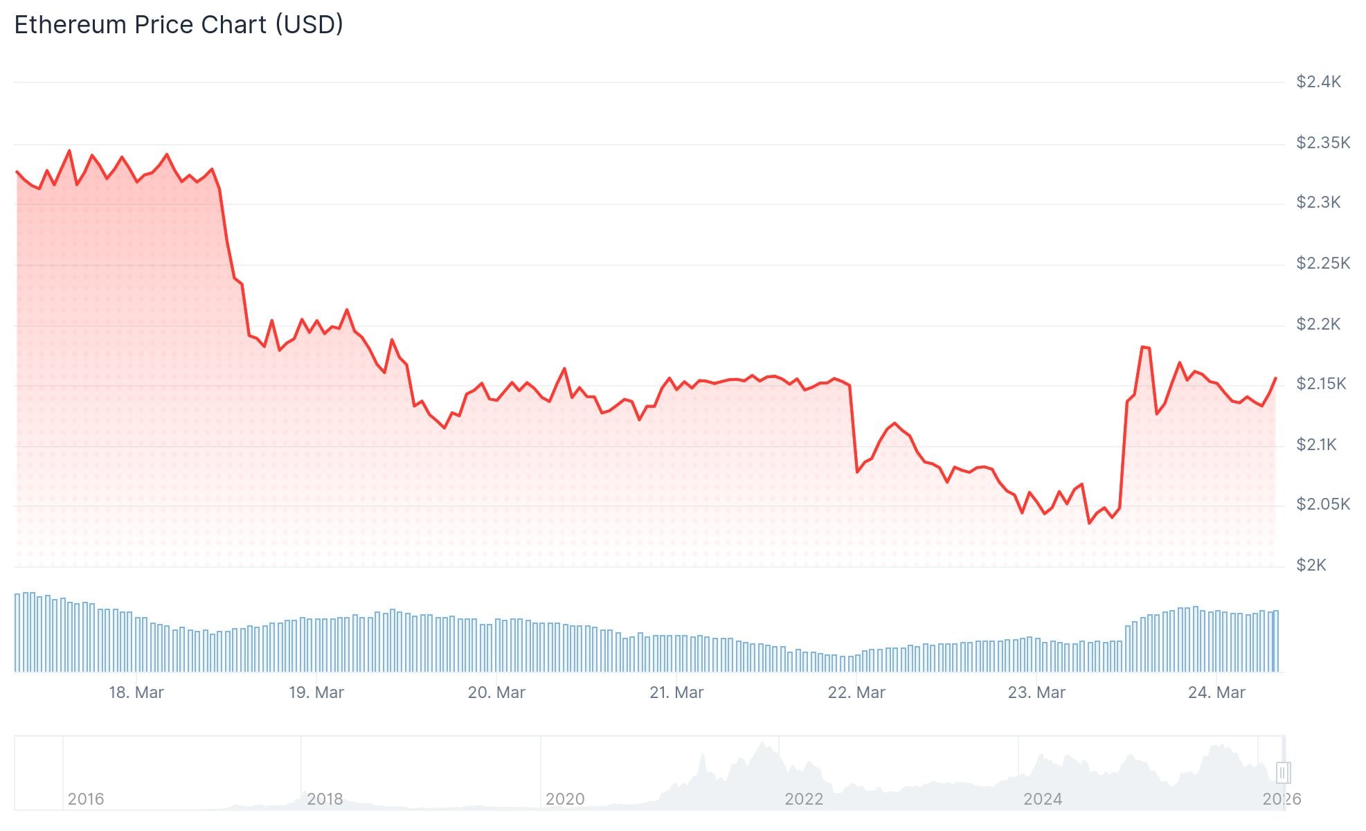 Ethereum (ETH) Price