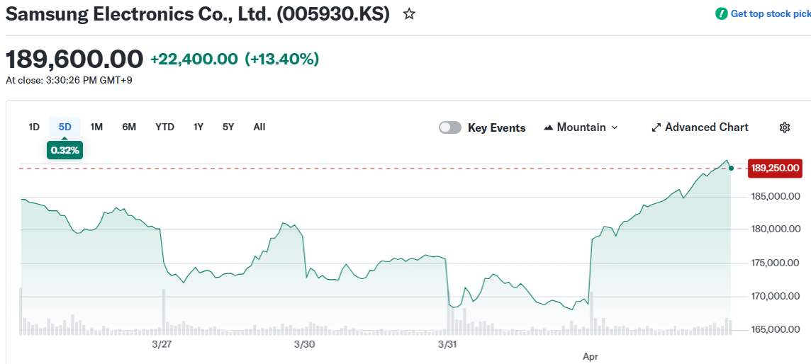 Samsung Electronics Co., Ltd. (005930.KS)
