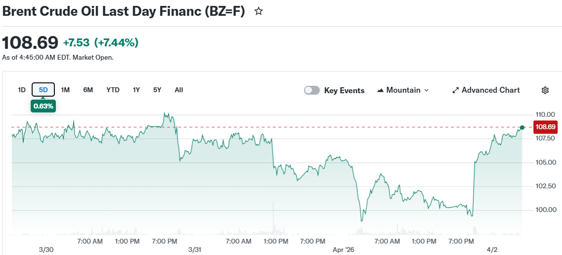 Brent Crude Oil Last Day Financ (BZ=F)