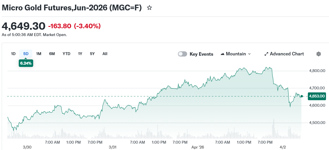 Micro Gold Futures,Jun-2026 (MGC=F)