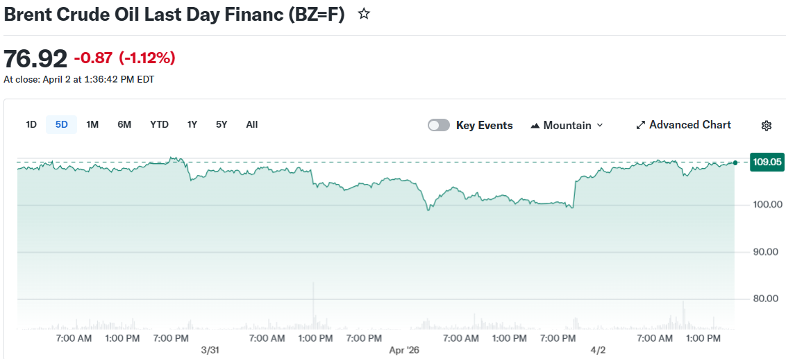 Brent Crude Oil Last Day Financ (BZ=F)