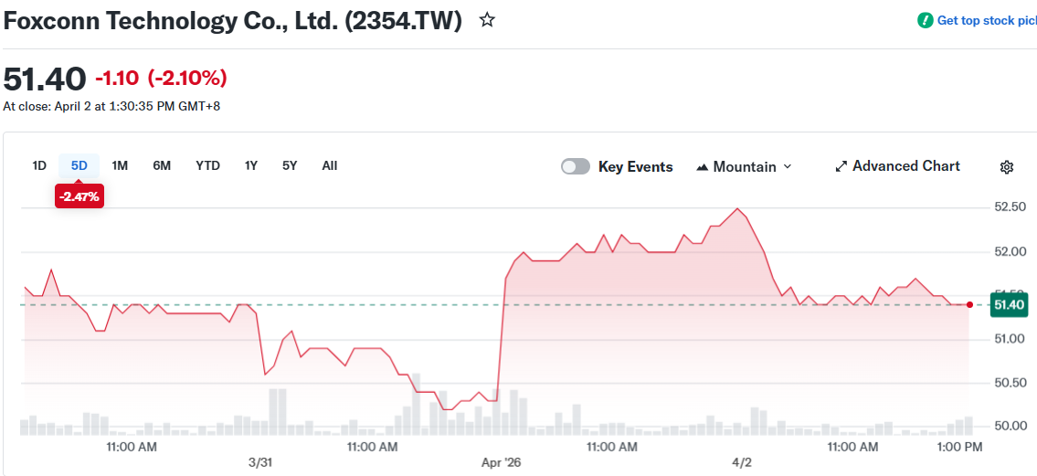 Foxconn Technology Co., Ltd. (2354.TW)