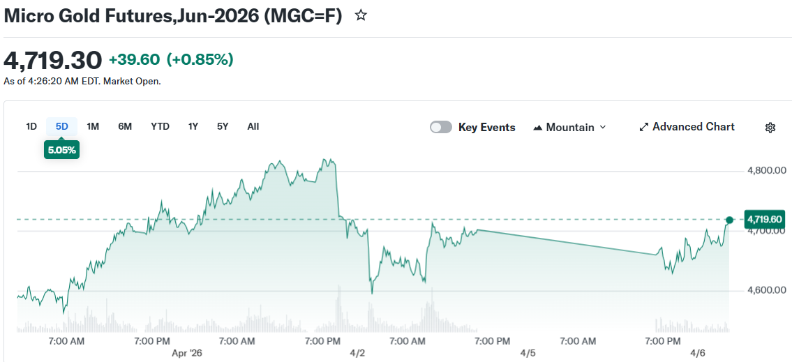 Micro Gold Futures,Jun-2026 (MGC=F)