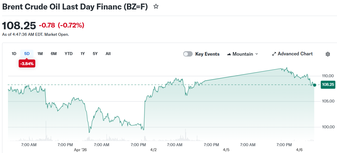 Brent Crude Oil Last Day Financ (BZ=F)