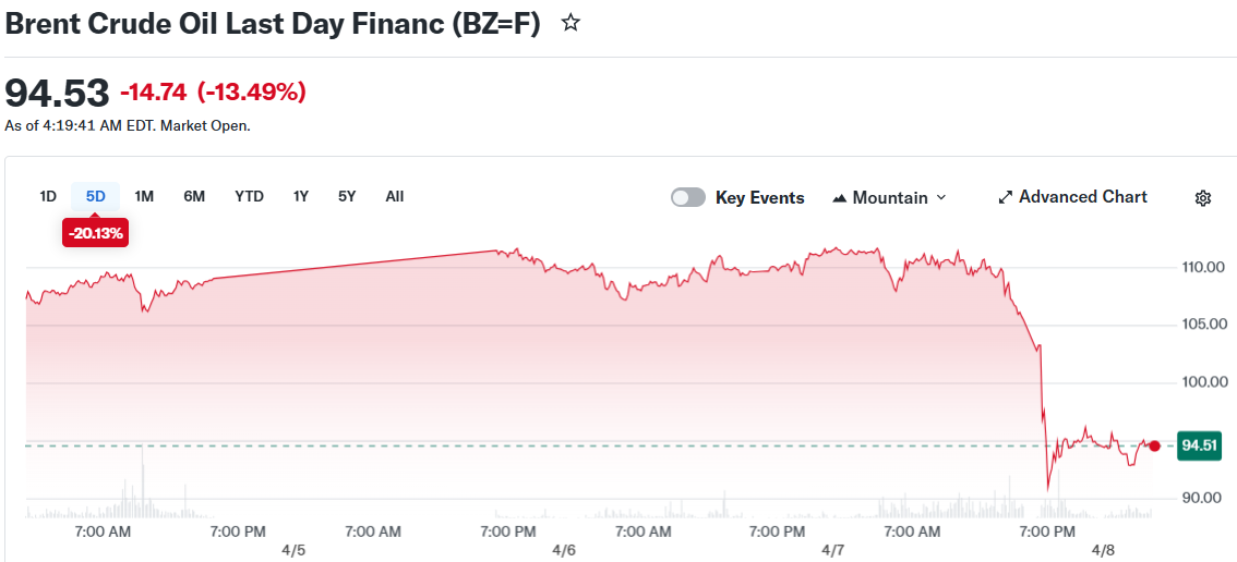 Brent Crude Oil Last Day Financ (BZ=F)