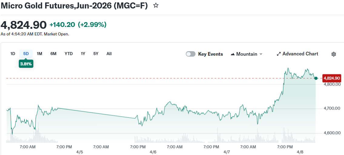 Micro Gold Futures,Jun-2026 (MGC=F)