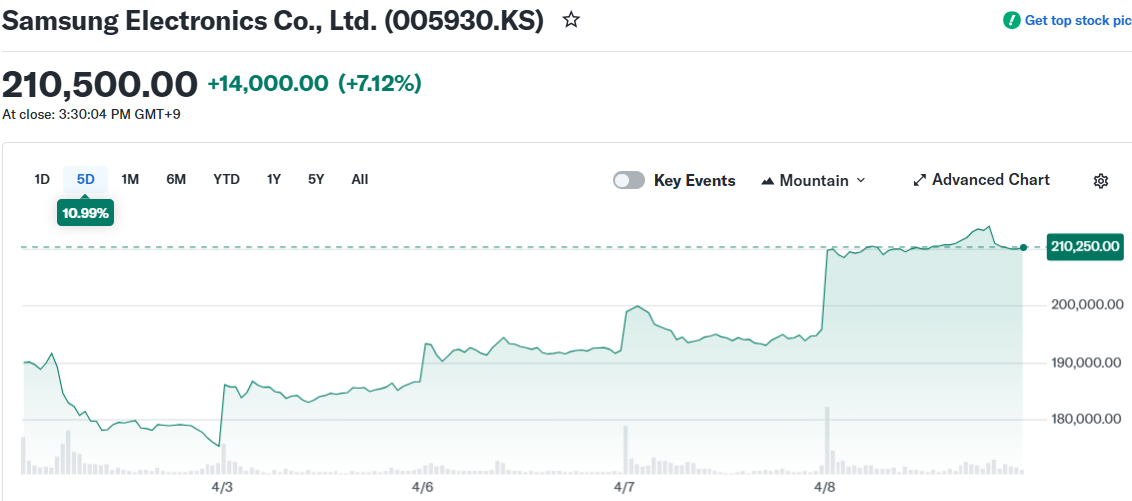 Samsung Electronics Co., Ltd. (005930.KS)