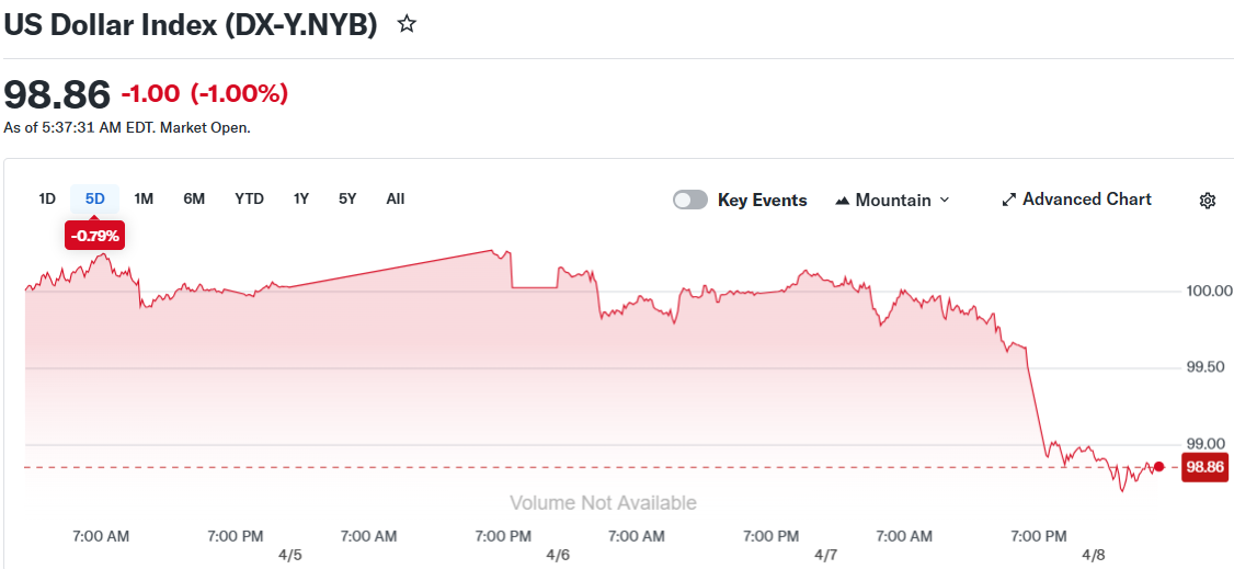US Dollar Index (DX-Y.NYB)