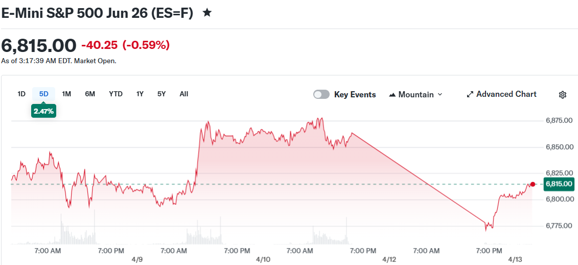 E-Mini S&P 500 Jun 26 (ES=F)
