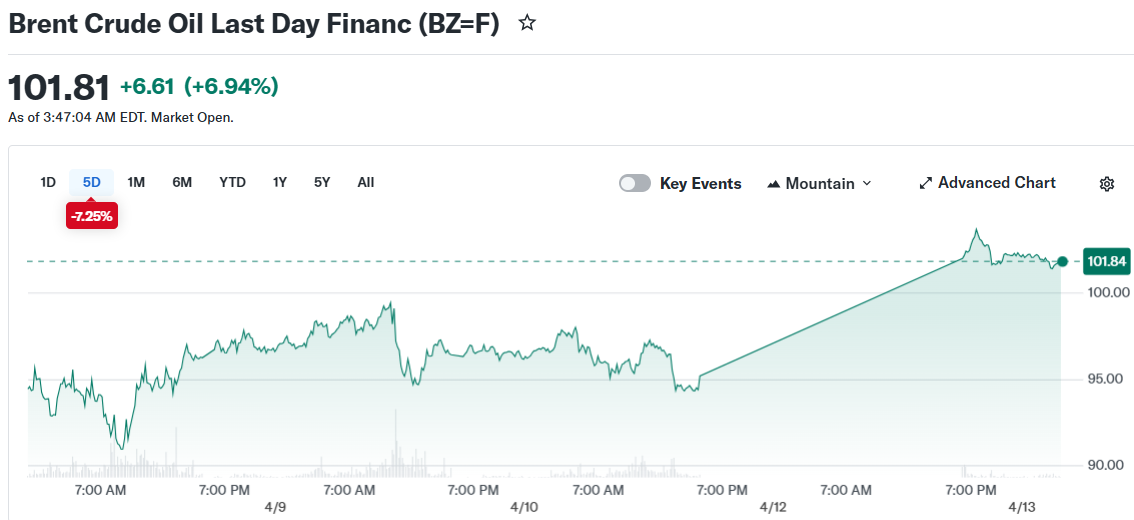 Oil Prices Surge Past $100 as US Orders Strait of Hormuz Blockade
