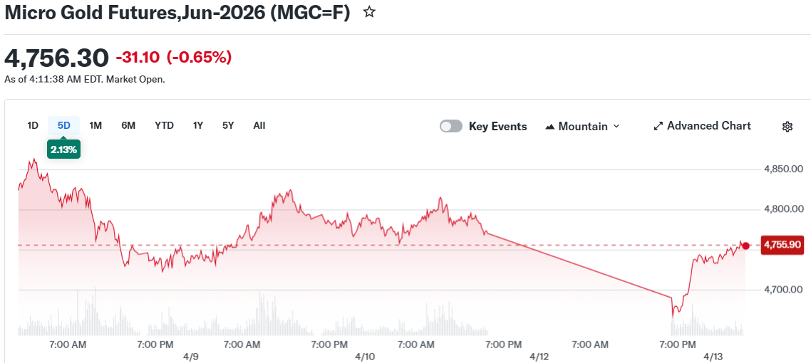 Micro Gold Futures,Jun-2026 (MGC=F)