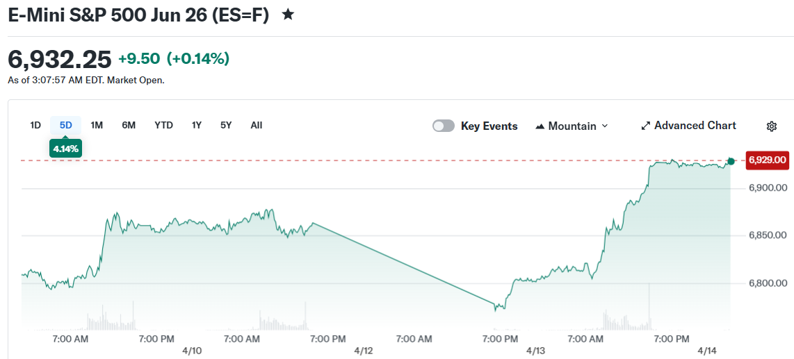 E-Mini S&P 500 Jun 26 (ES=F)