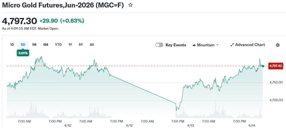 Micro Gold Futures,Jun-2026 (MGC=F)