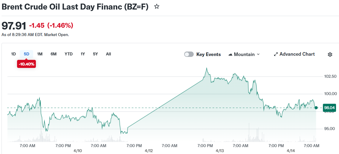 Brent Crude Oil Last Day Financ (BZ=F)