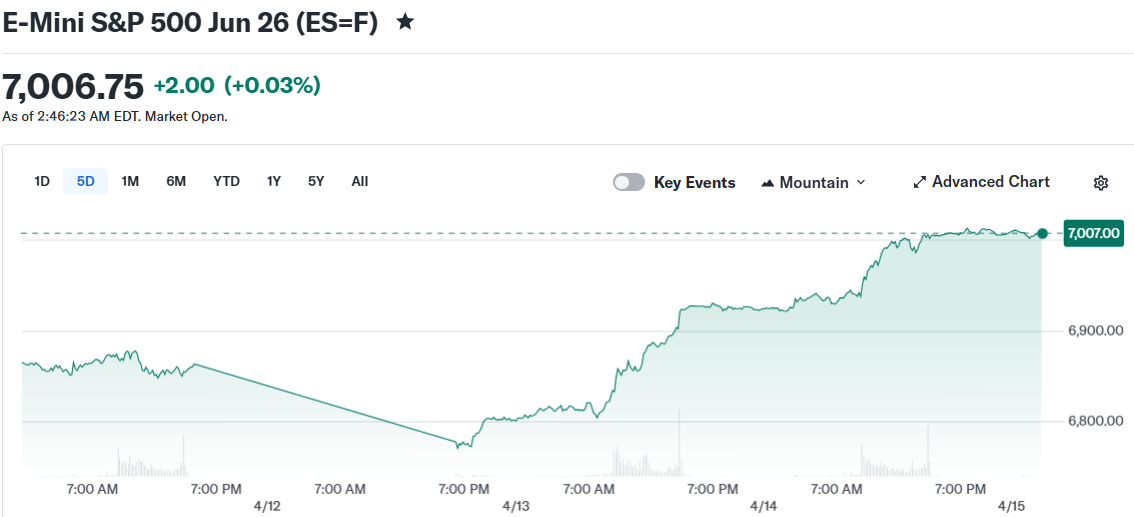 E-Mini S&P 500 Jun 26 (ES=F)