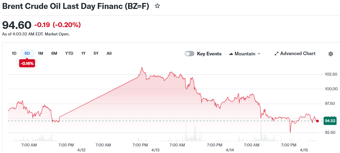 Brent Crude Oil Last Day Financ (BZ=F)