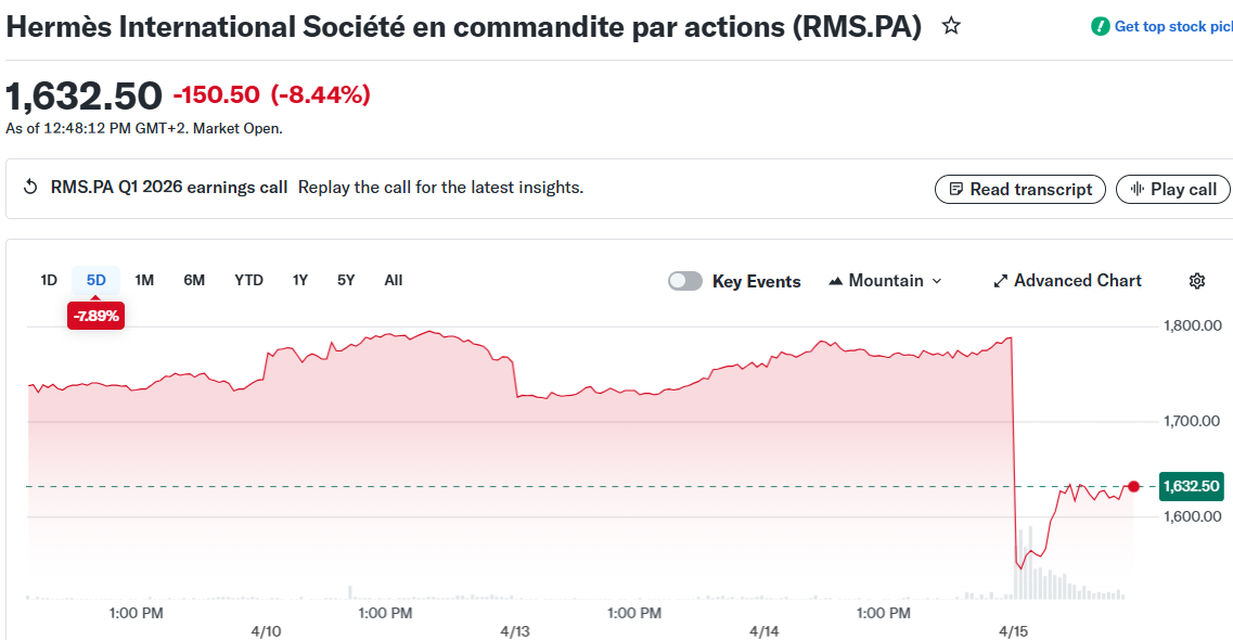 Hermès Stock Falls 13% After Q1 Revenue Misses Estimates