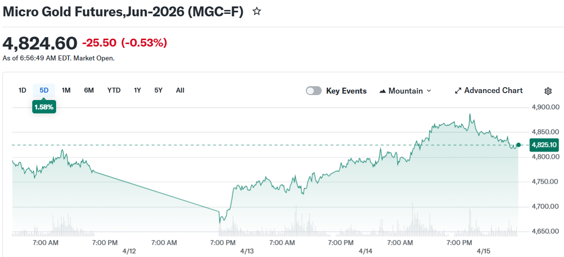 Micro Gold Futures,Jun-2026 (MGC=F)