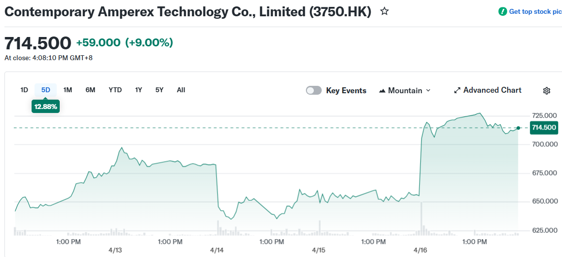Contemporary Amperex Technology Co., Limited (3750.HK)