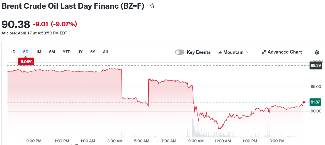 Brent Crude Oil Last Day Financ (BZ=F)