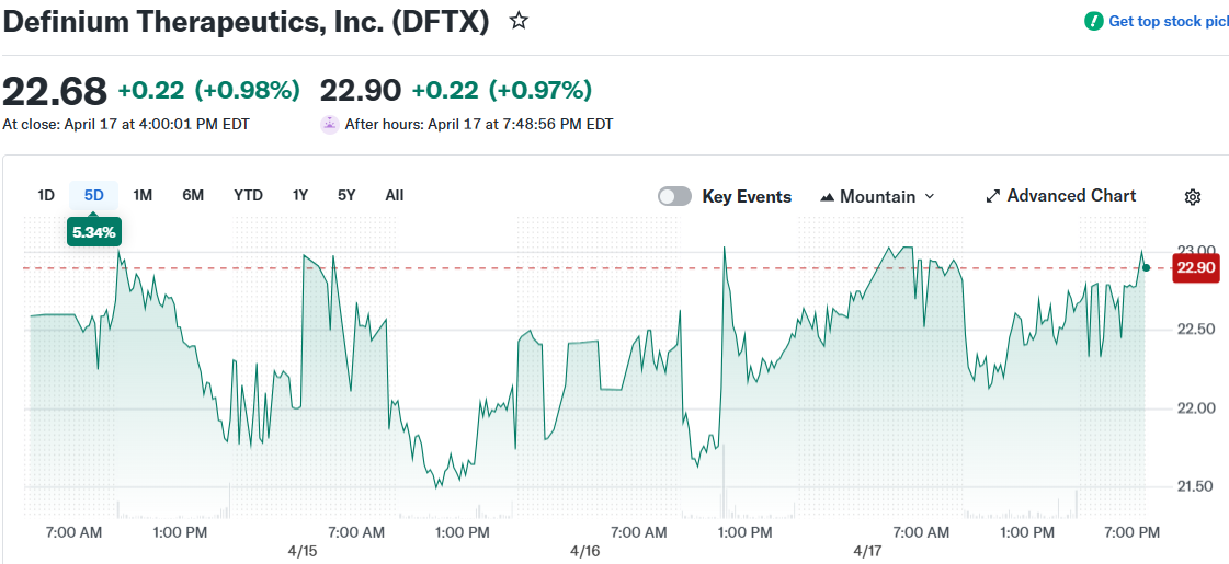 Definium Therapeutics (DFTX) Stock Rises as White House Moves on Psychedelic Treatments