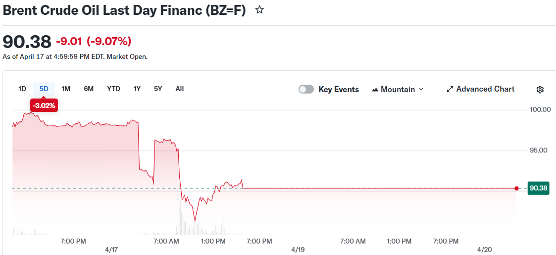 Oil Prices Surge After US Seizes Iranian Ship and Hormuz Closes Again