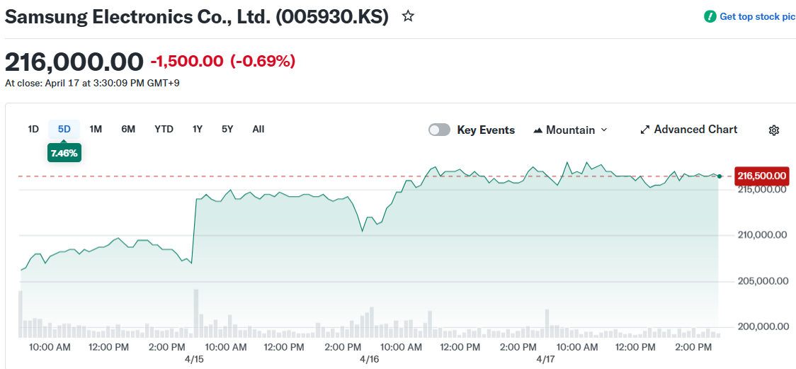 Samsung Electronics Co., Ltd. (005930.KS)