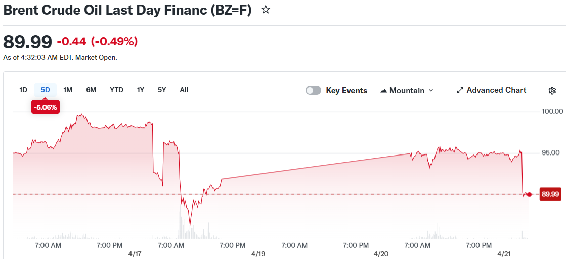 Brent Crude Oil Last Day Financ (BZ=F)