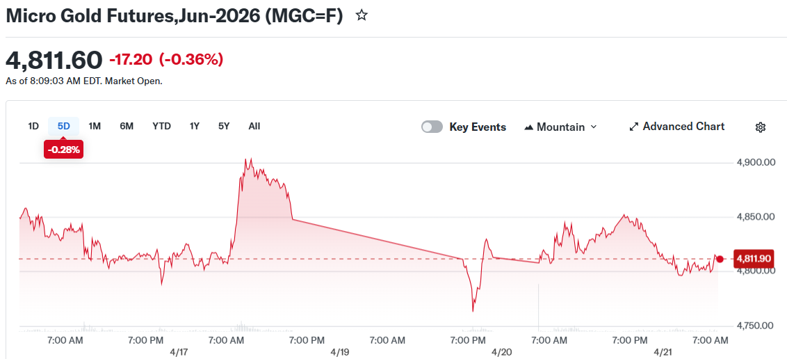 Micro Gold Futures,Jun-2026 (MGC=F)
