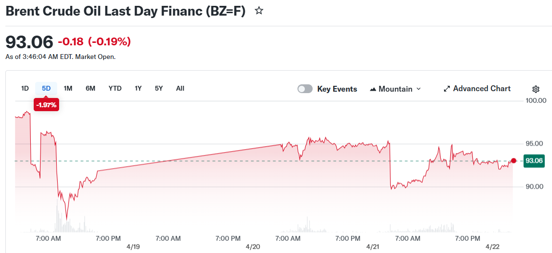 Brent Crude Oil Last Day Financ (BZ=F)