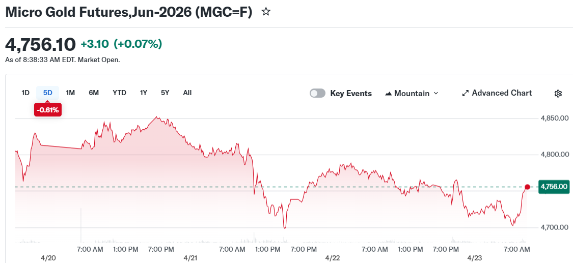 Micro Gold Futures,Jun-2026 (MGC=F)