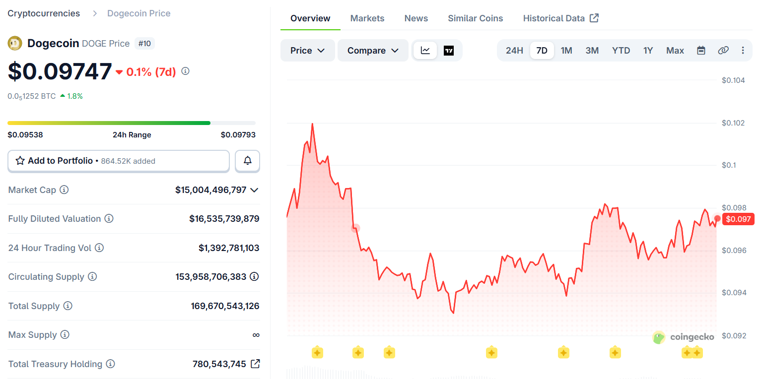 Dogecoin (DOGE) Price