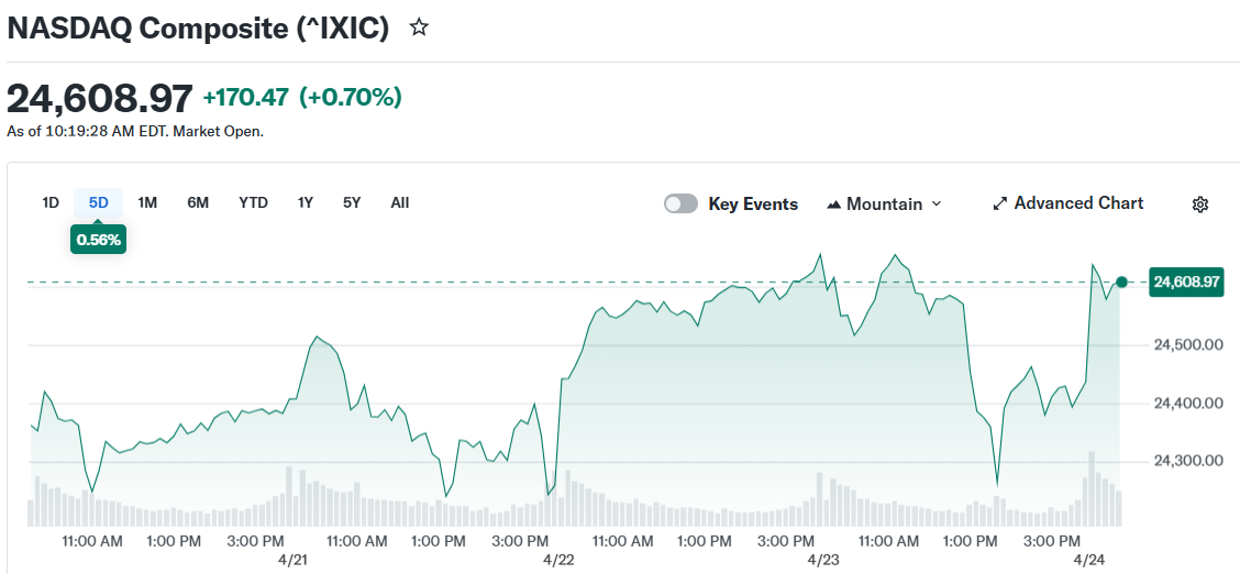 NASDAQ Composite (^IXIC)