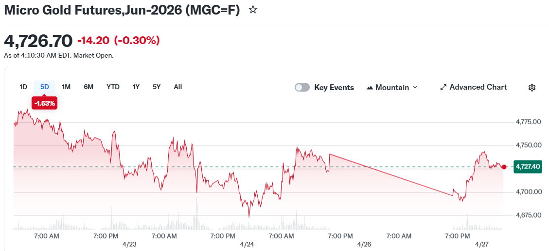 Micro Gold Futures,Jun-2026 (MGC=F)