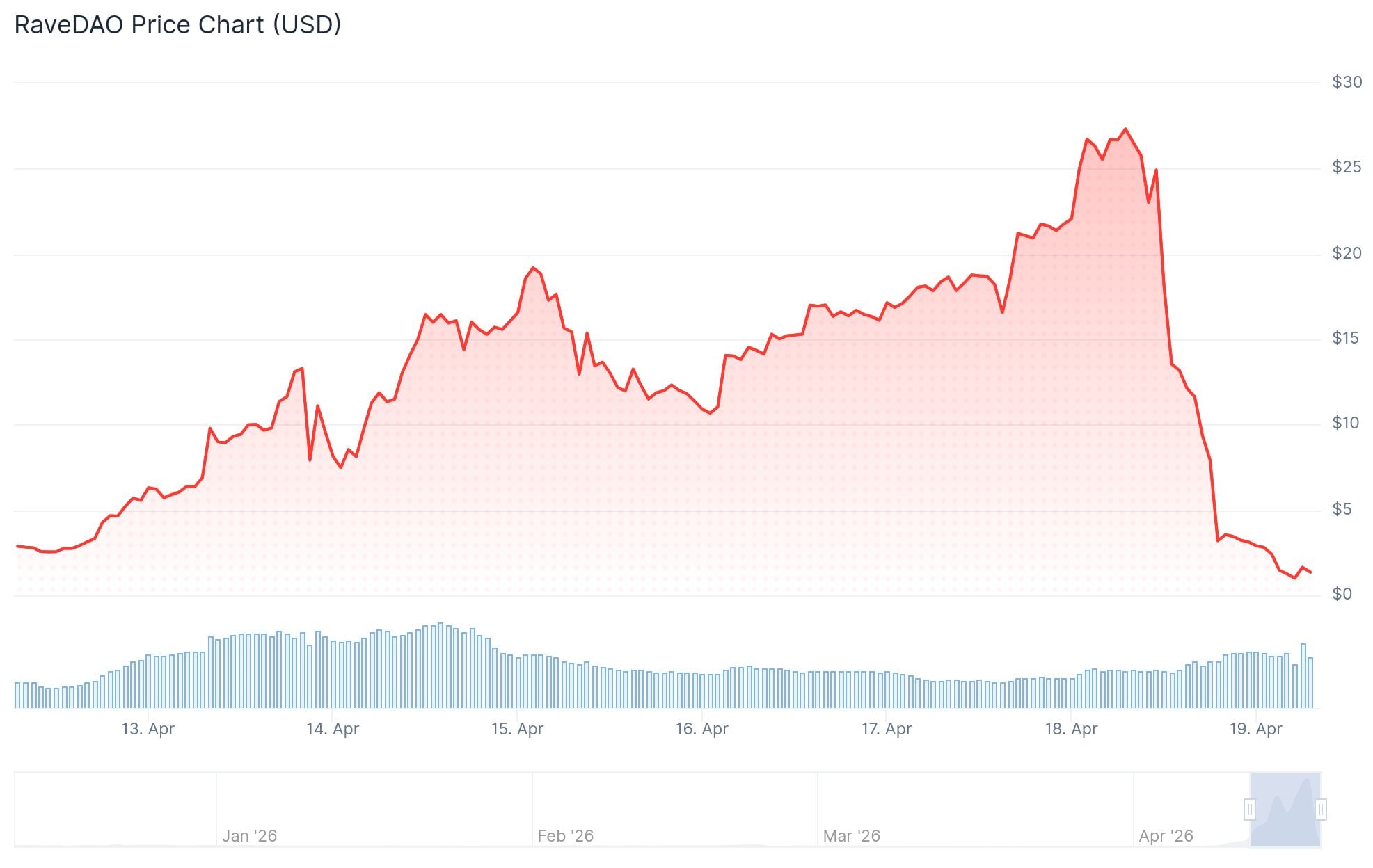 RaveDAO (RAVE) Price: Token Surges 4,500% Then Crashes Over 80% as Binance and Bitget Investigate