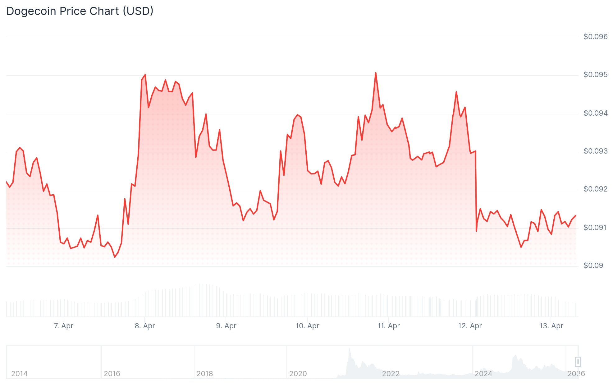 Dogecoin (DOGE) Price
