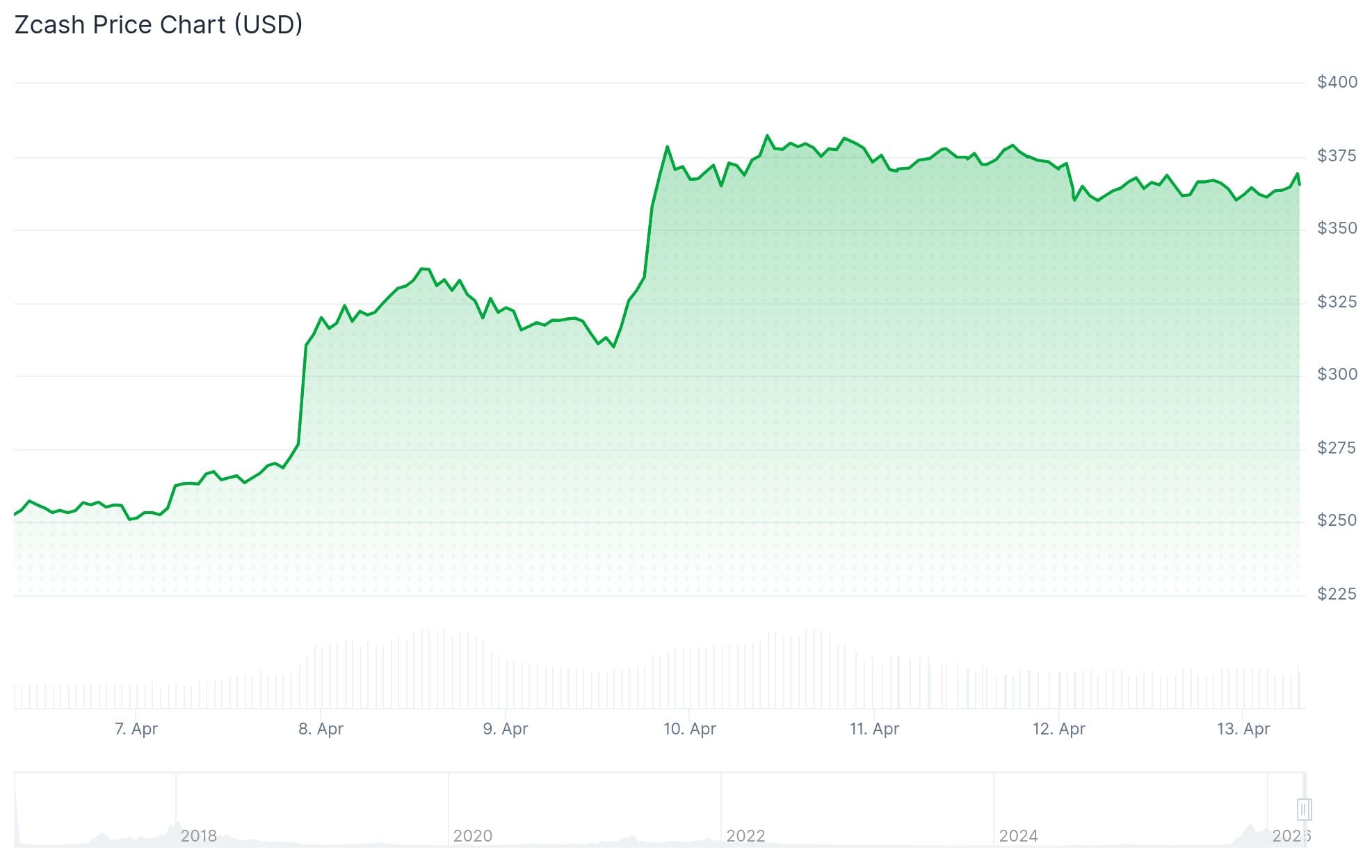 Zcash (ZEC) Price: Up 50% in a Week — Is the $500 Target Now in Play?