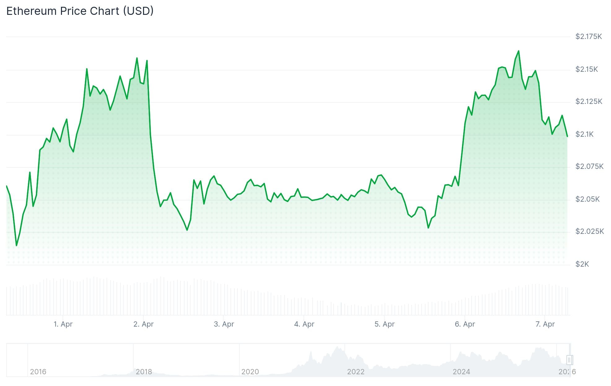 Ethereum (ETH) Price: ETFs Pull In $120M in a Single Day as Bullish Momentum Returns