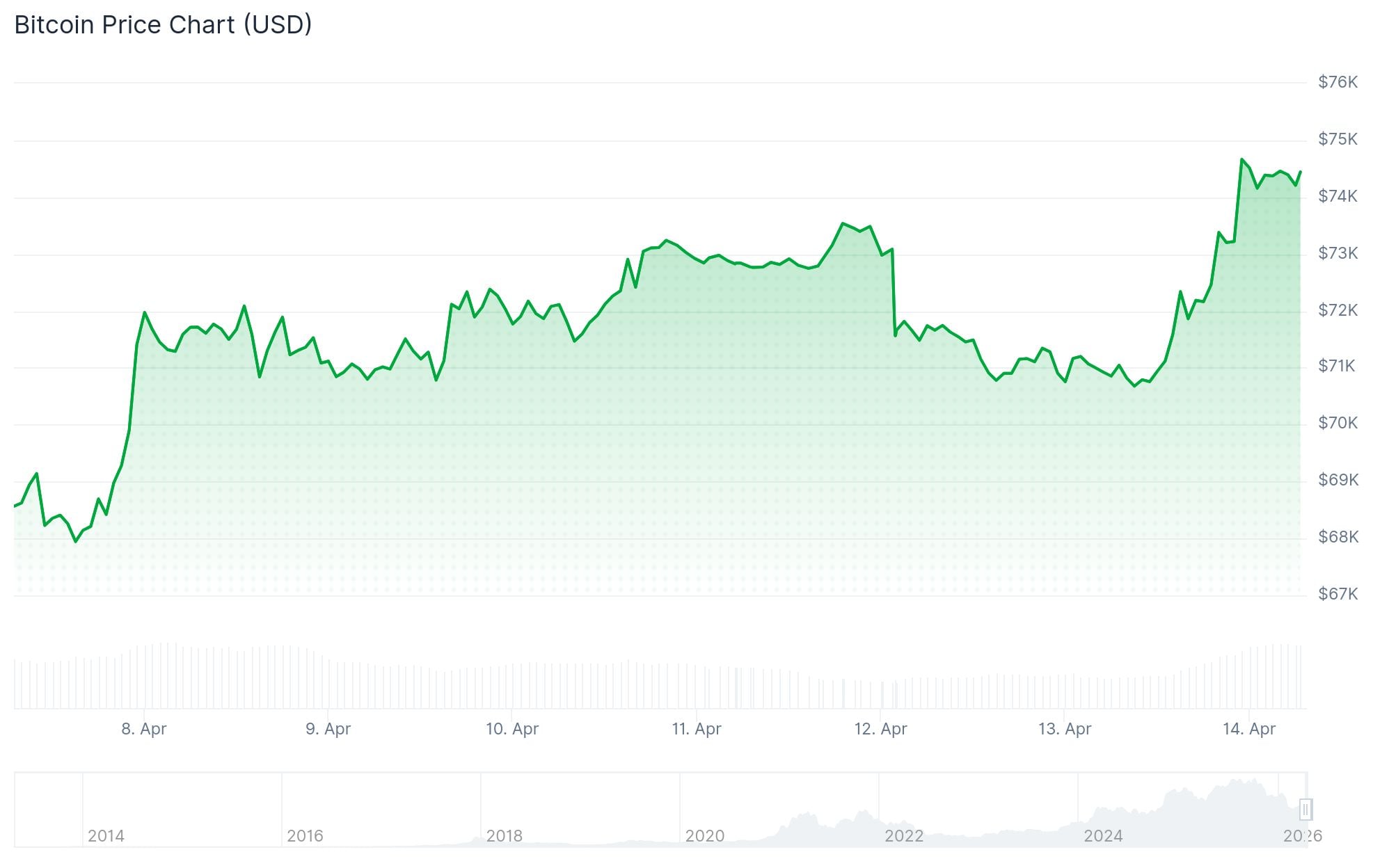 Bitcoin (BTC) Price: ETF Inflows Hit $833M and Whales Add $2.1B in BTC as Market Rallies on Iran Talks