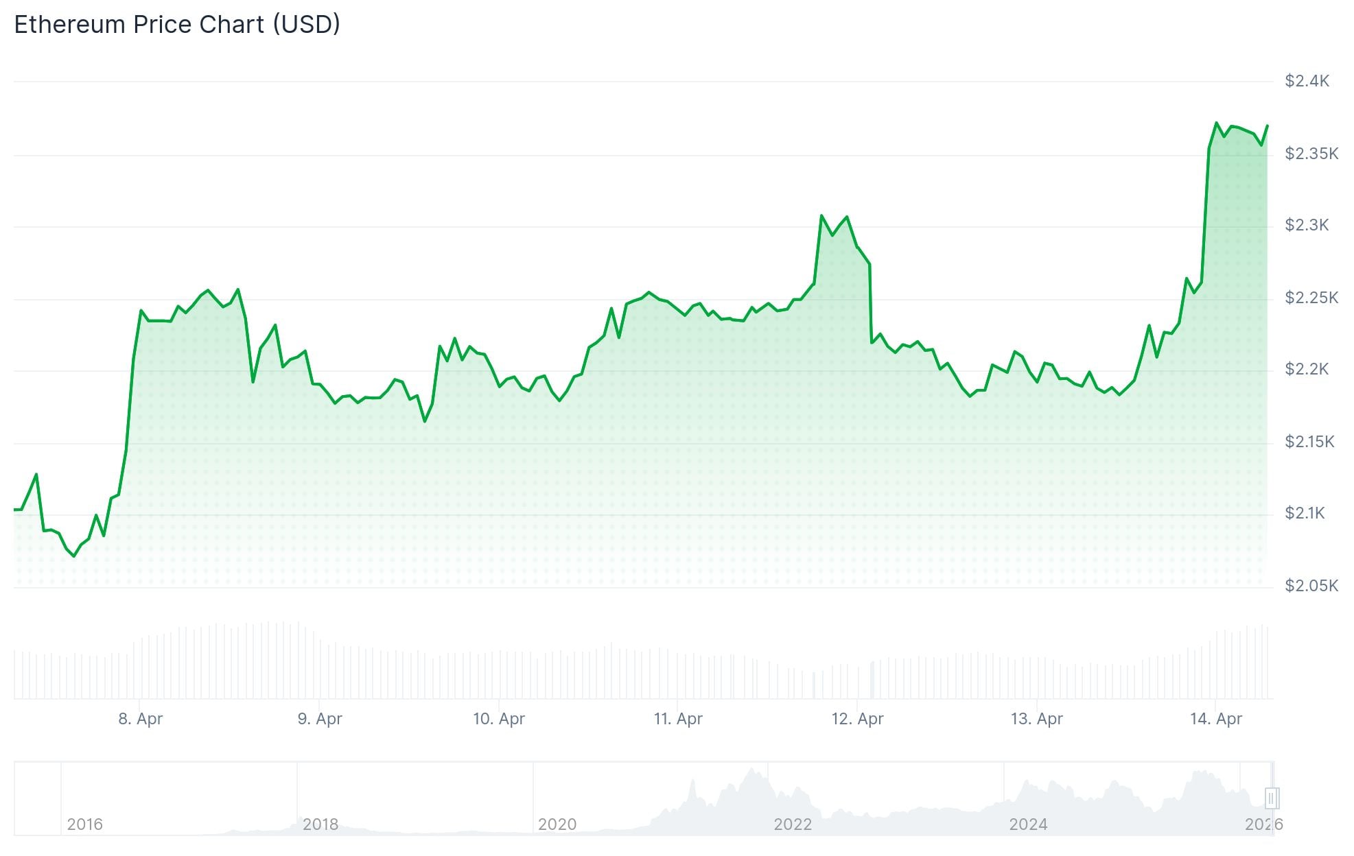 Ethereum (ETH) Price