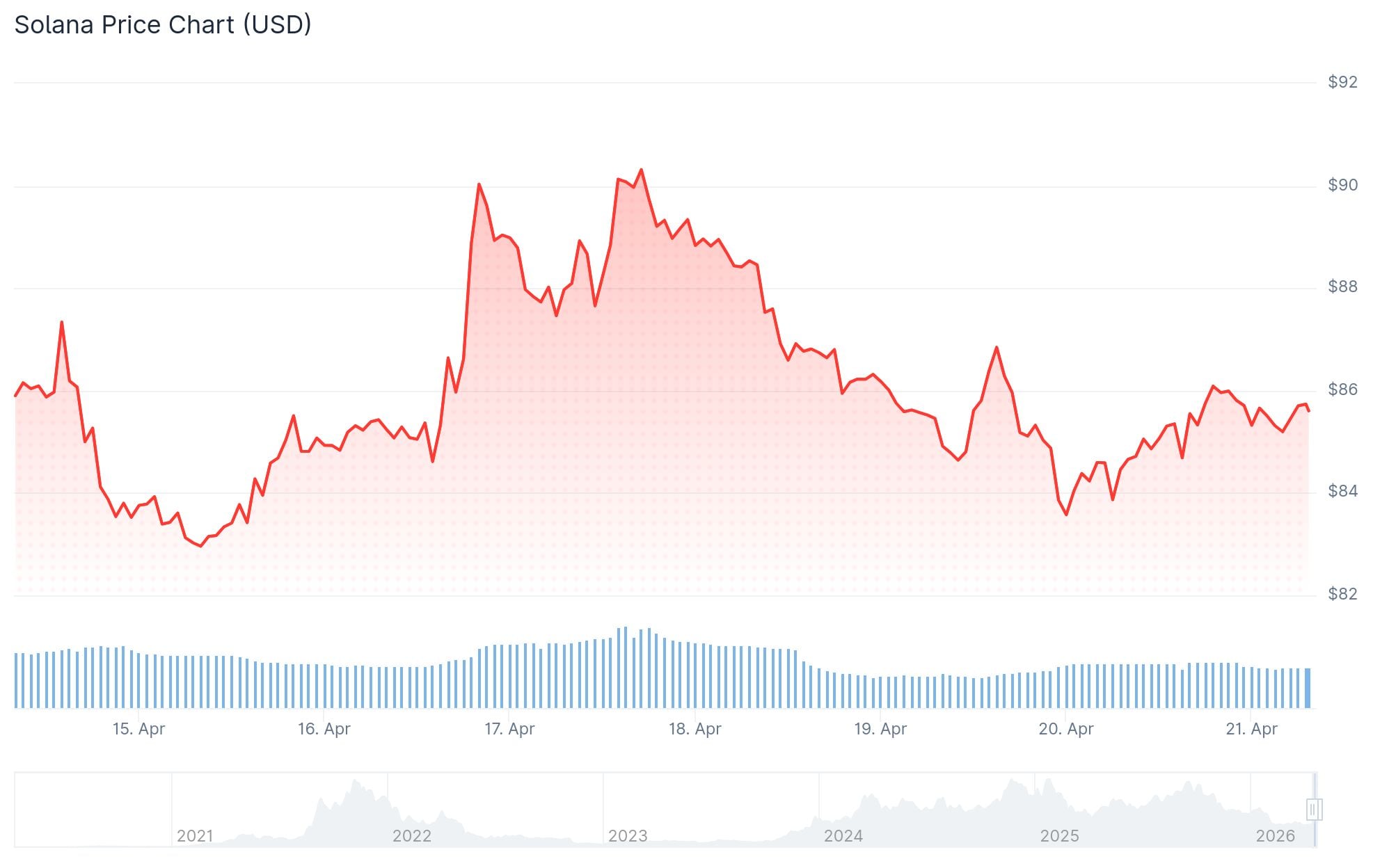 Solana (SOL) Price: Can SOL Breakout as ETF Inflows Hit Five-Day Streak