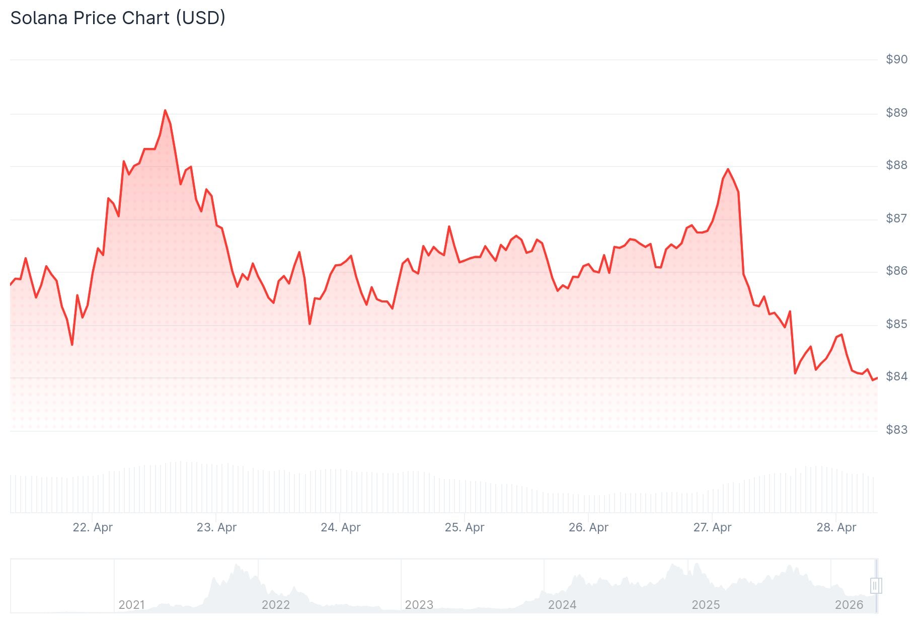 Solana (SOL) Price: SOL Holds Key Support — and Just Got a Quantum-Proof Upgrade