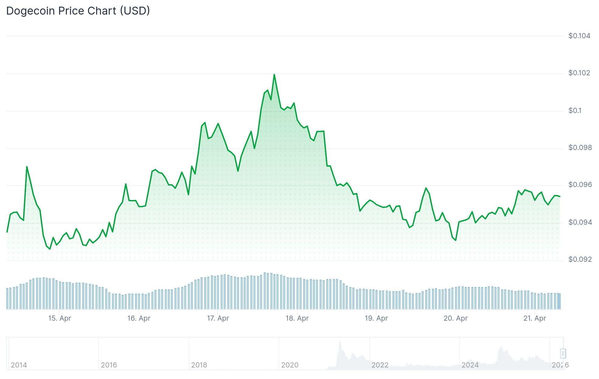 Dogecoin (DOGE) Price: Bulls Are Piling In, Shorts Are Getting Squeezed — What’s Next?