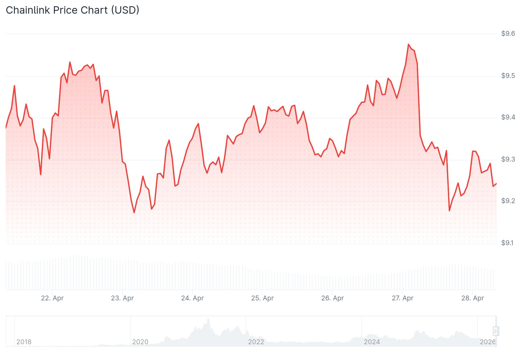 Chainlink (LINK) Price