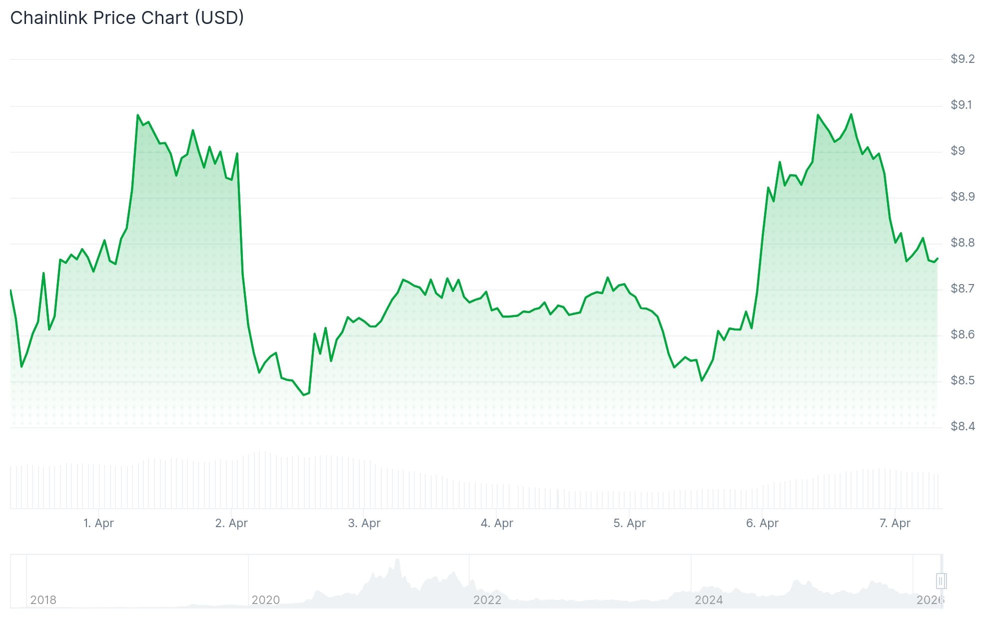 Chainlink (LINK) Price