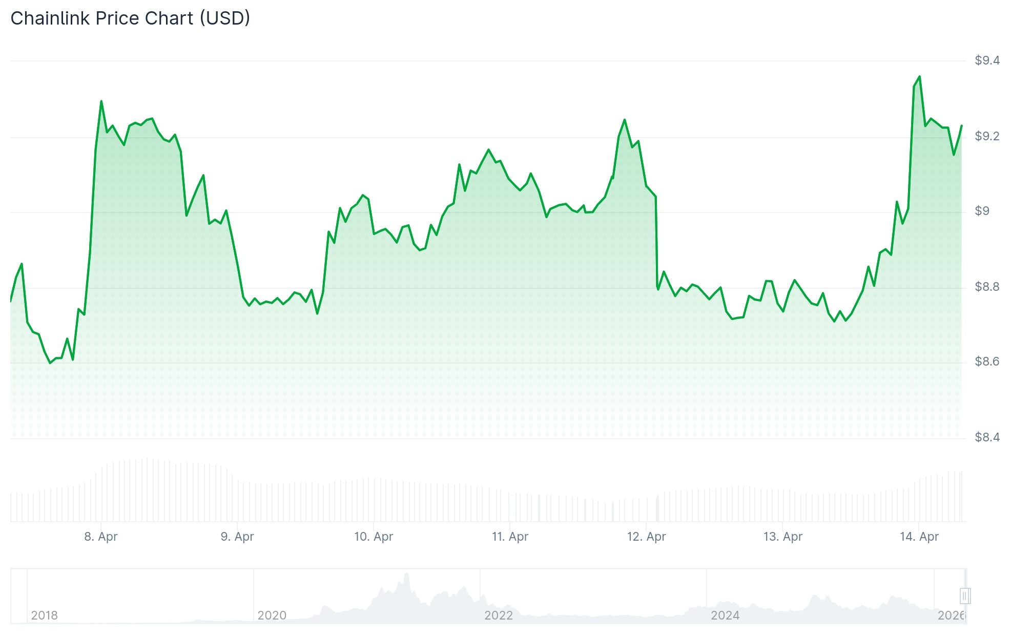 Chainlink (LINK) Price