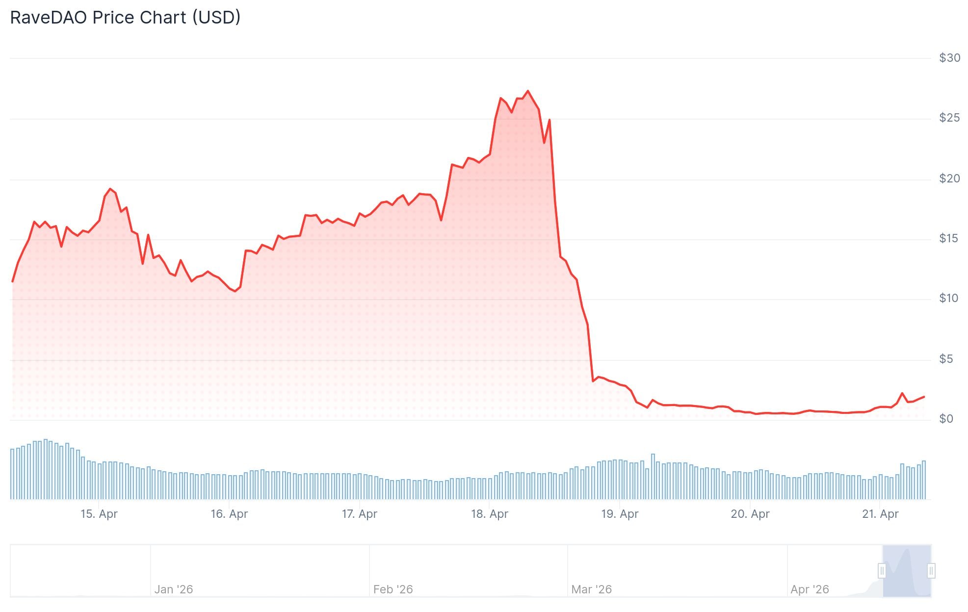 RaveDAO (RAVE) Price: ZachXBT Says Team ‘At Minimum Knows’ Who Crashed the Token