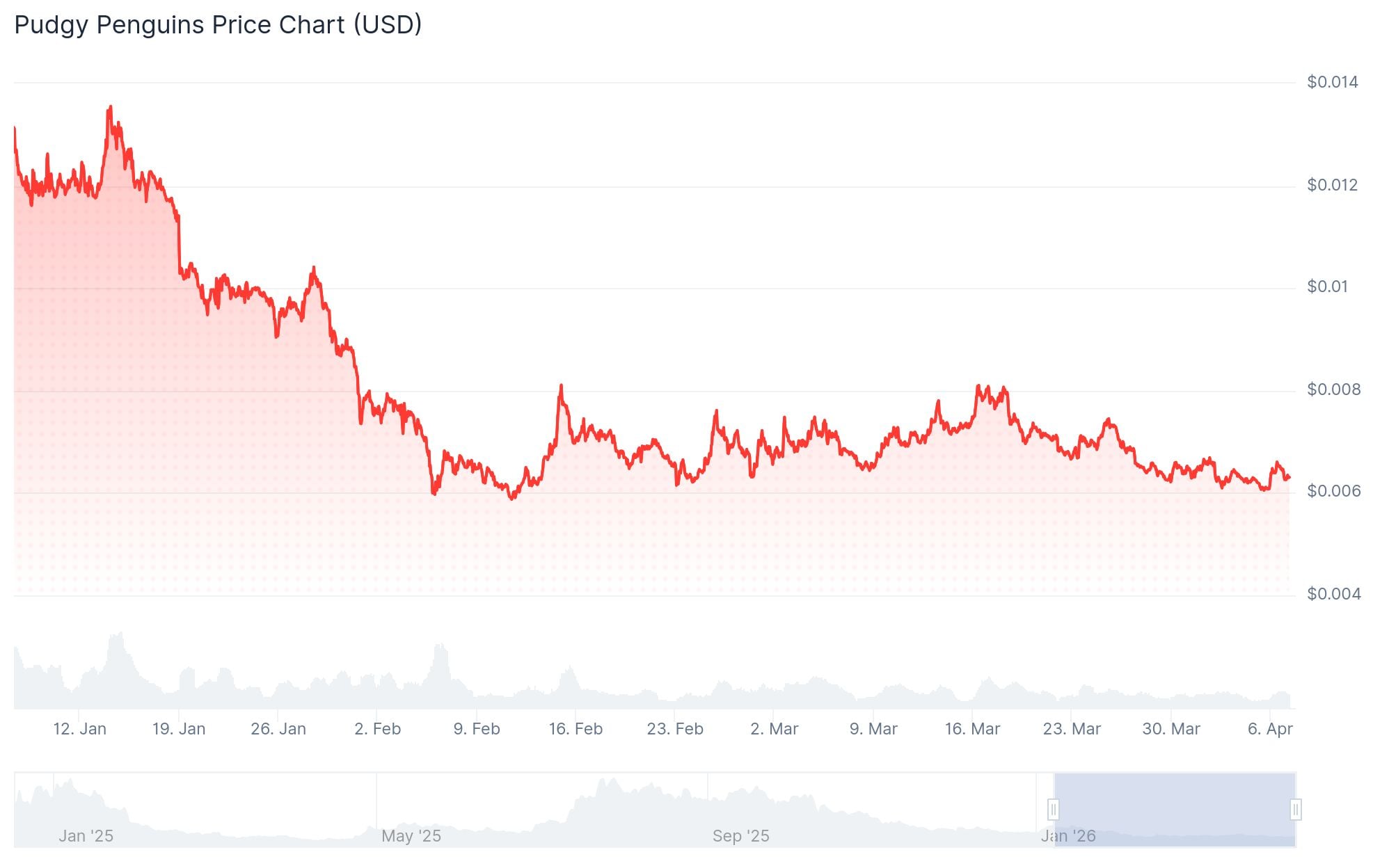 Pudgy Penguins (PENGU) Deep Dive: The Crypto Brand That Made It to Walmart, But Does the Token Deliver?