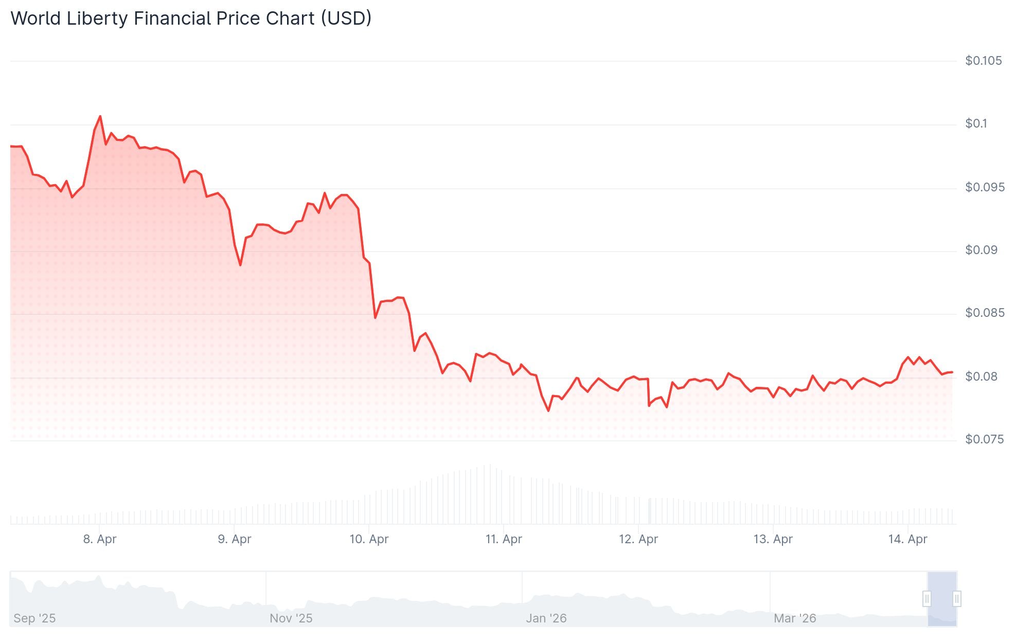 World Liberty Financial (WLFI) Price