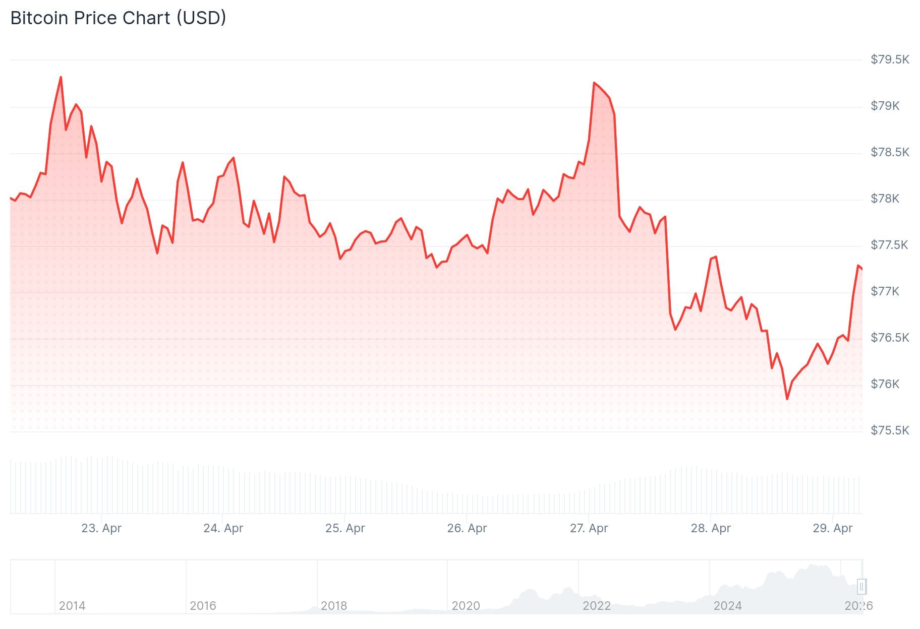 Bitcoin (BTC) Price